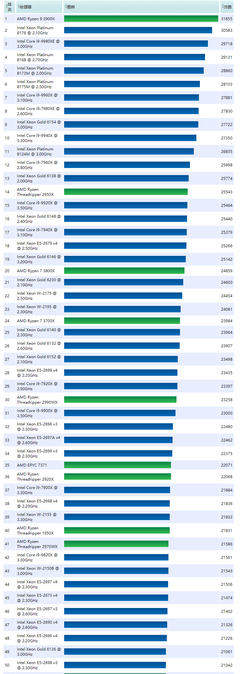 cpu处理器排行,cpu处理器排行榜2023